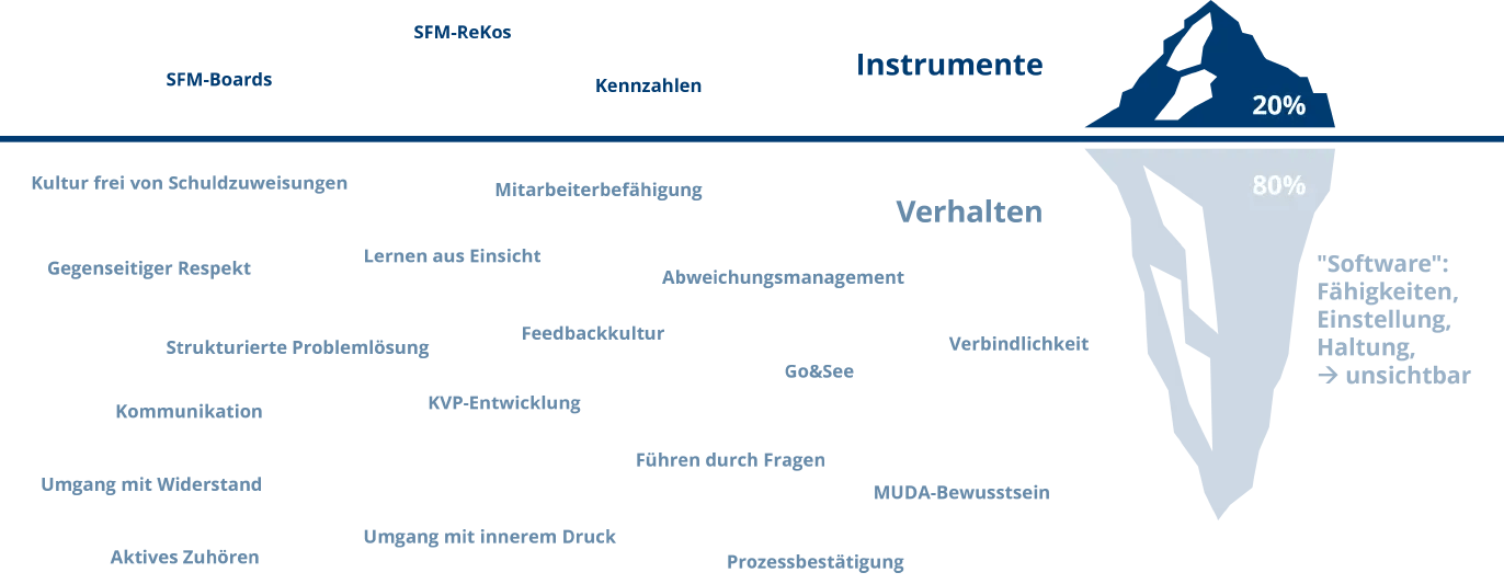 Eisberg-Modell-Shopfloor-Management