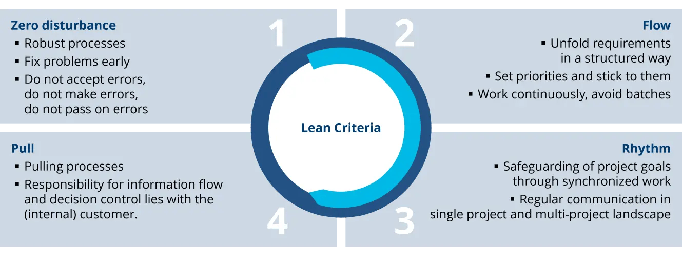 Chart-the-4-Lean-Management-Criteria