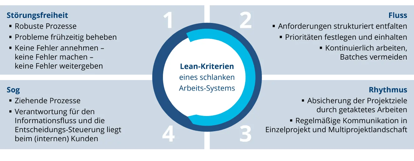 Schaubild-die-4-Lean-Management-Kriterien