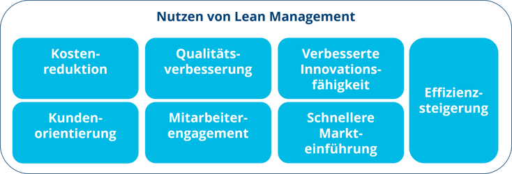 Nutzen-von-Lean-Management