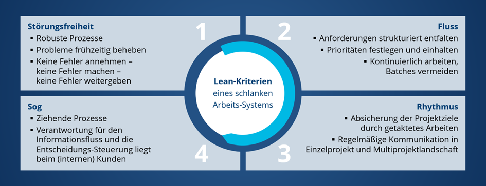 Lean Management: Definition, Prinzipien, Methoden